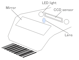 CCD method
